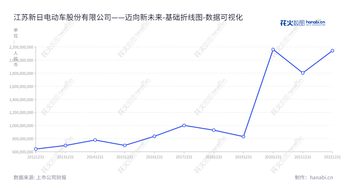 江苏新日电动车股份有限公司专注于电动自行车的研发、生产和销售，位于无锡市，致力于为客户提供安全便捷的移动解决方案。,"603787","新日股份","Xinri","张崇舜","赵学忠","国证Ａ指","数据可视化","上市公司财报","数据分析","基础折线图","花火数图","图表"