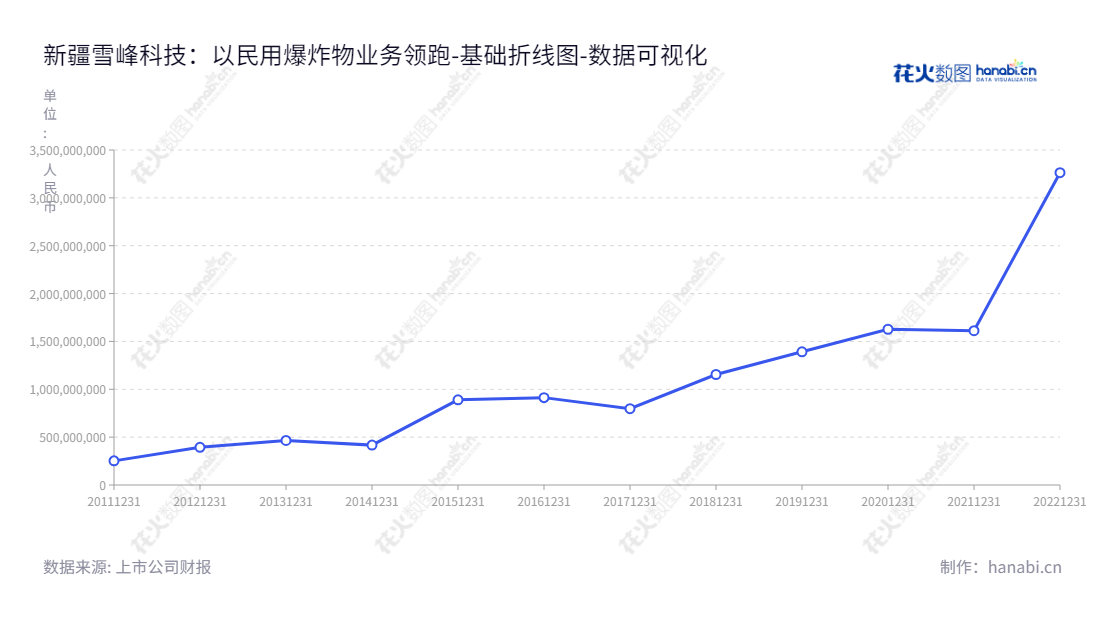 新疆雪峰科技(603227)成立于2014年，位于新疆乌鲁木齐，主营民用爆炸物品制造与工程爆破服务、天然气化工循环经济产业链模式的三聚氰胺、硝酸铵等业务。董事长田勇、总经理姜兆新，所有流动负债长期可控。,"603227","雪峰科技","Xuefeng Sci-Tech","田勇","姜兆新","国证2000","国证Ａ指","数据可视化","上市公司财报","数据分析","基础折线图","花火数图","图表"