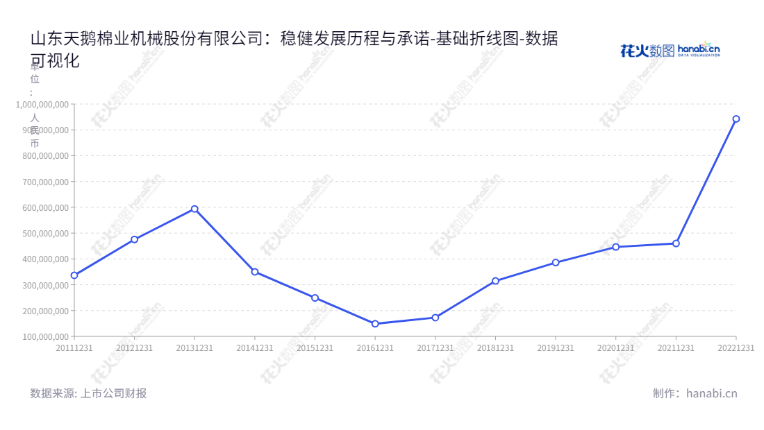 山东天鹅棉业机械股份有限公司（603029）是一家从事棉花加工设备及配件研发、生产和销售的公司，位于山东省济南市，由王新亭兼任董事长和总经理。,"603029","天鹅股份","Swan","王新亭","王新亭","国证Ａ指","数据可视化","上市公司财报","数据分析","基础折线图","花火数图","图表"