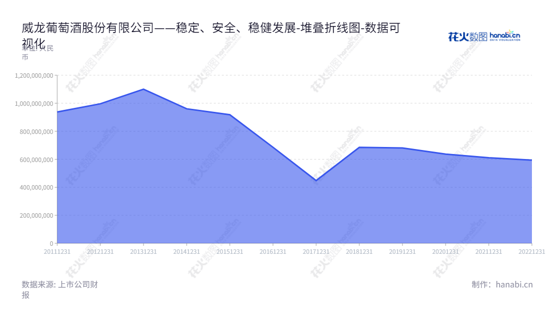 威龙葡萄酒股份有限公司（Weilong Grape Wine Co., Ltd.）是位于山东烟台市的葡萄酒生产及销售企业，董事长黄祖超，总经理孙砚田，主营业务为酿酒葡萄种植和葡萄酒生产及销售。,"603779","威龙股份","Wei Long","黄祖超","孙砚田","国证Ａ指","数据可视化","上市公司财报","数据分析","堆叠折线图","花火数图","图表"