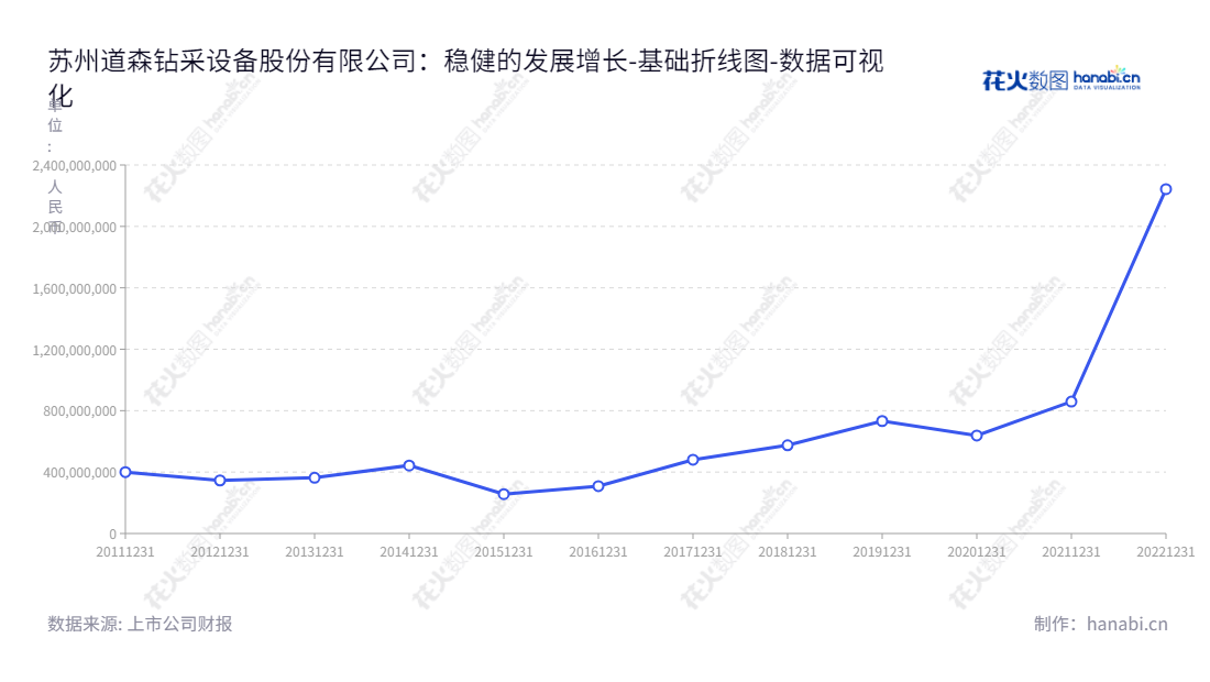 苏州道森股份（603800）是一家致力于石油、天然气及页岩气钻采专用设备研发、制造和销售的公司，其负债合计稳步下降，董事长赵伟斌及总经理刘安来带领团队一路高歌猛进。,"603800","道森股份","Douson","赵伟斌","刘安来","国证2000","国证Ａ指","数据可视化","上市公司财报","数据分析","基础折线图","花火数图","图表"