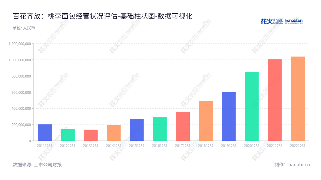 桃李面包股份有限公司是一家生产及销售以面包为核心的优质烘焙类产品的公司，总部位于辽宁沈阳市，董事长为吴学亮，总经理为吴学群。,"603866","桃李面包","Toly Bread","吴学亮","吴学群","国证Ａ指","巨潮小盘","上证380","责任指数","中证500","数据可视化","上市公司财报","数据分析","基础柱状图","花火数图","图表"