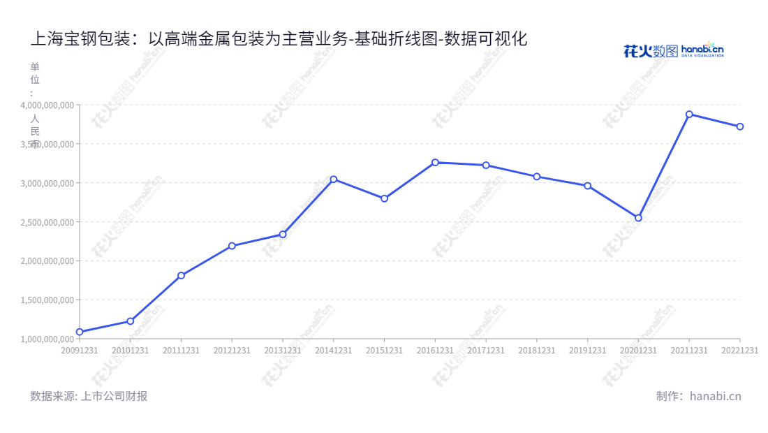 上海宝钢包装股份有限公司（601968）是一家以高端金属包装产品研制、生产和销售为主营业务的上市公司。我们致力于发展创新型金属包装产品，为广大客户提供安全、便捷、环保的产品与服务。,"601968","宝钢包装","Baosteel Packaging","曹清","曹清","国证2000","国证Ａ指","中证央企","数据可视化","上市公司财报","数据分析","基础折线图","花火数图","图表"