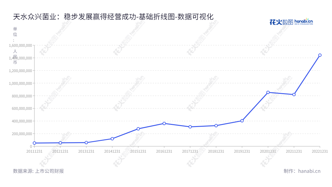 天水众兴菌业科技股份有限公司（Tianshui Zhongxing Bio-technology Co., Ltd.）位于甘肃天水市，主营专业食用菌的研发、生产与销售。,"002772","众兴菌业","Zhongxing Bio-technology","高博书","刘亮","国证2000","国证Ａ指","数据可视化","上市公司财报","数据分析","基础折线图","花火数图","图表"
