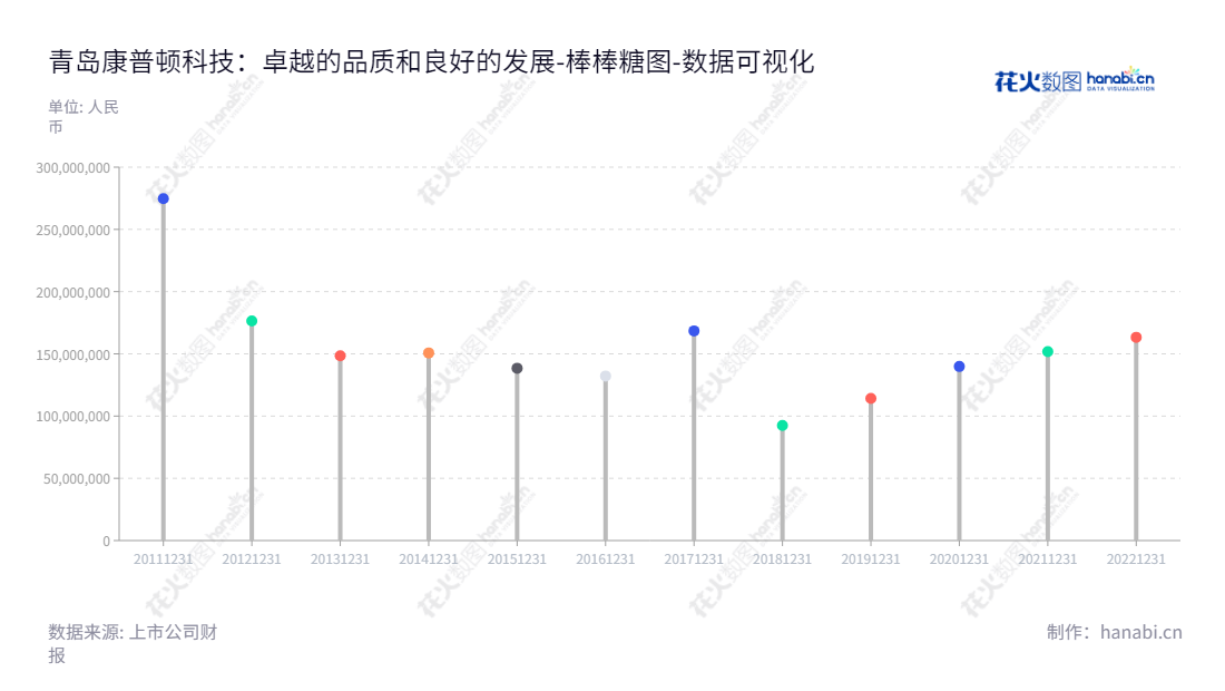 青岛康普顿科技股份有限公司是一家位于中国山东青岛的汽车领域领军企业，从事车用润滑油、工业润滑油、汽车化学品及汽车养护品研发和销售的生产制造商，现任董事长朱磊先生，总经理杨奇峰先生。,"603798","康普顿","Copton","朱磊","杨奇峰","国证Ａ指","数据可视化","上市公司财报","数据分析","棒棒糖图","花火数图","图表"