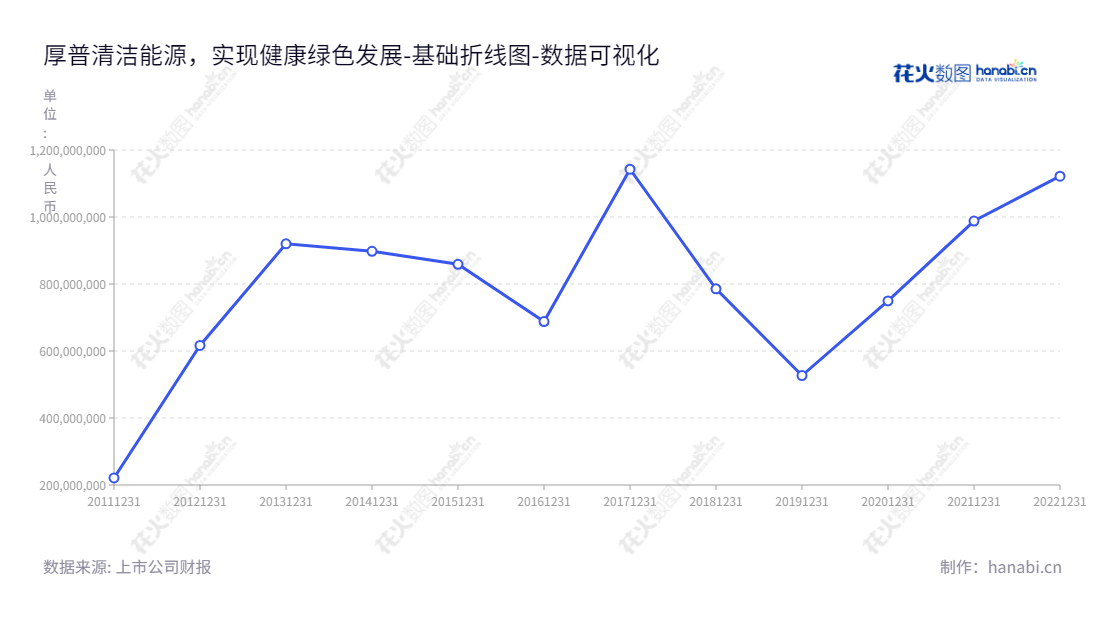 厚普清洁能源(集团)股份有限公司（Houpu Clean Energy Group Co., Ltd.)，是位于四川成都的一家以提供清洁能源整体解决方案为主营业务的跨国集团公司。董事长王季文兼任总经理。该公司已有多年历史，其负债合计在历年表现出良态增长趋势。,"300471","厚普股份","Houpu Holding","王季文","王季文","国证2000","国证Ａ指","数据可视化","上市公司财报","数据分析","基础折线图","花火数图","图表"