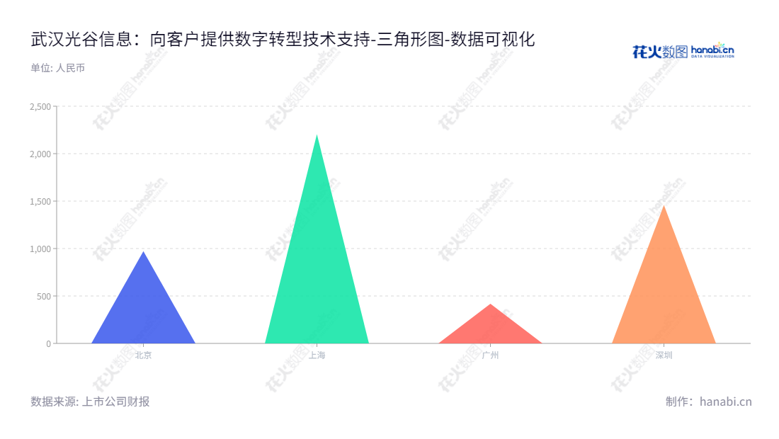 武汉光谷信息技术股份有限公司（Wuhan Optics Valley Information Technologies Co.,ltd.）是一家主要提供时空数据服务、应用开发及服务、系统集成及服务的技术支撑企业，为政企客户的数字化转型提供服务。,"430161","光谷信息","OVIT","姜益民","董朝阳","数据可视化","上市公司财报","数据分析","三角形图","花火数图","图表"
