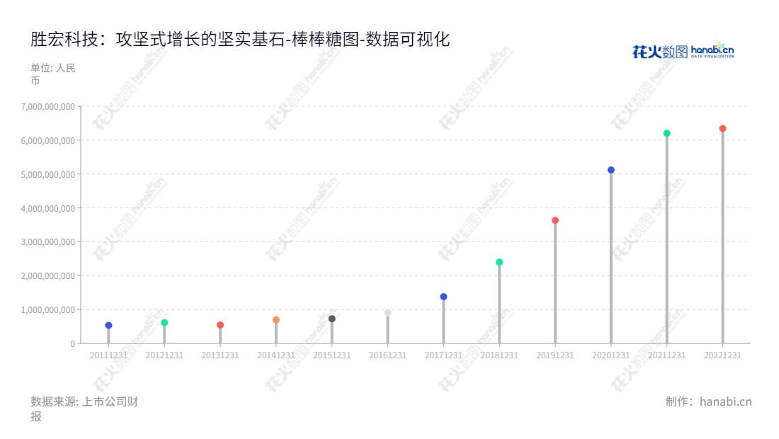 胜宏科技(惠州)股份有限公司是一家位于广东惠州市的股份有限公司，主营业务是高密度印制线路板的研发、生产和销售，历史流动负债合计呈下降趋势。,"300476","胜宏科技","Victory Giant Technology","陈涛","陈涛","国证Ａ指","巨潮小盘","深成指R","深证成指","数据可视化","上市公司财报","数据分析","棒棒糖图","花火数图","图表"