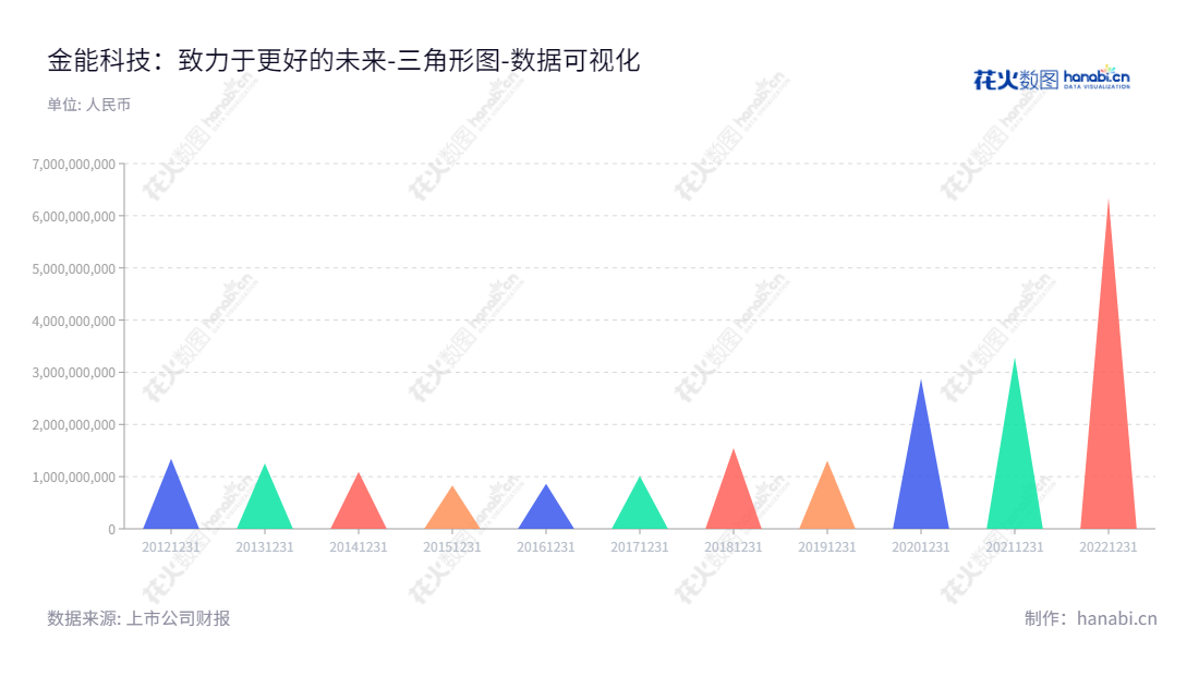 金能科技是山东德州一家集炼焦和化产、煤焦油深加工和炭黑生产、苯加氢和对甲基苯酚生产、泡花碱和白炭黑生产、山梨酸及山梨酸钾生产、焦炉煤气制甲醇及燃气轮机联合循环热电联产等业务的股份有限公司，2013-2022历年流动负债合计均超过亿元。,"603113","金能科技","Jinneng Science and Technology","秦庆平","谷文彬","国证2000","国证Ａ指","上证380","数据可视化","上市公司财报","数据分析","三角形图","花火数图","图表"