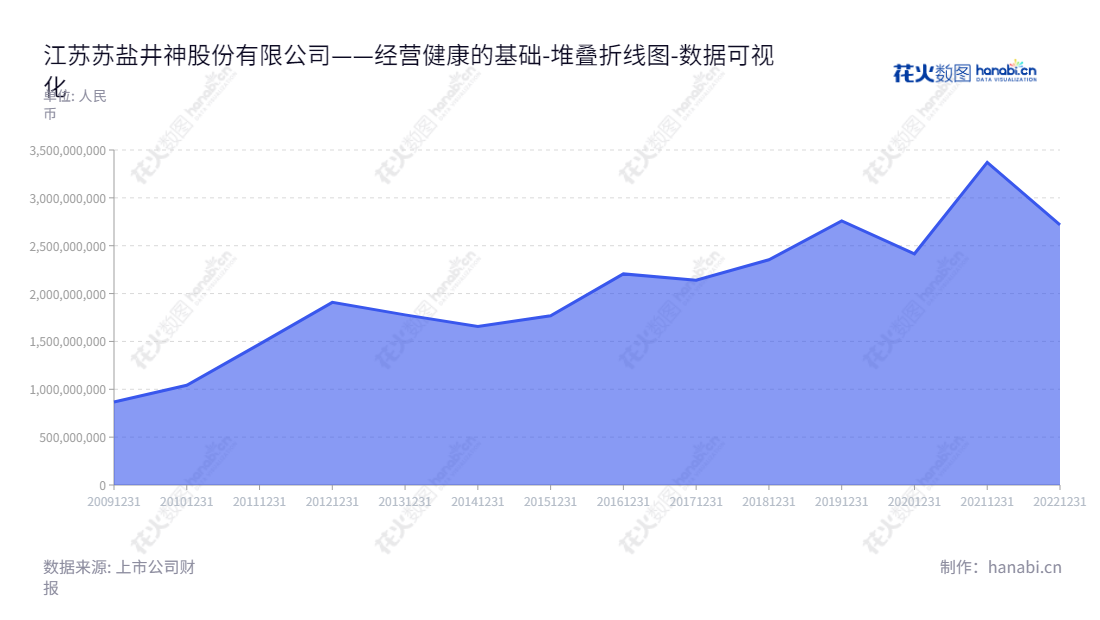 江苏苏盐井神（603299）是江苏淮安市一家以岩盐地下开采、食盐加工、普通货运、火力发电（生产自用）、纯碱、食品添加剂及氯化钙（液体、固体）生产、加工及销售产品的公司。,"603299","苏盐井神","Jingshen","吴旭峰","莫宗强","国证2000","国证Ａ指","数据可视化","上市公司财报","数据分析","堆叠折线图","花火数图","图表"