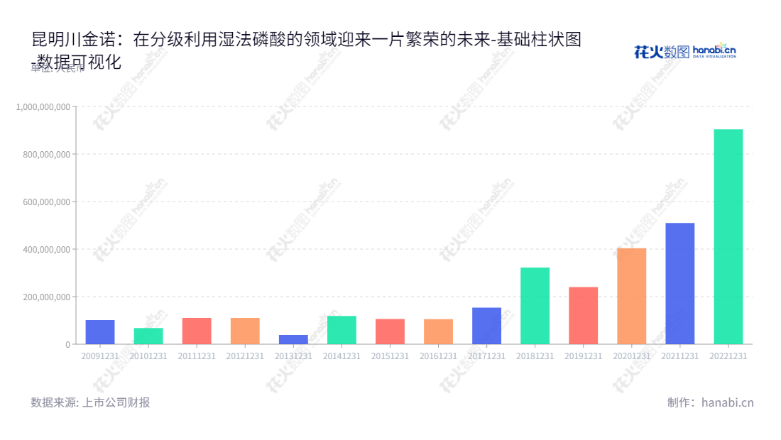 昆明川金诺化工股份有限公司（Kunming Chuan Jin Nuo Chemical Co., Ltd.），位于云南昆明，主营业务为湿法磷酸的研究、生产及分级利用，由刘甍董事长及魏家贵总经理领导。,"300505","川金诺","Chuan Jin Nuo","刘甍","魏家贵","国证2000","国证Ａ指","数据可视化","上市公司财报","数据分析","基础柱状图","花火数图","图表"