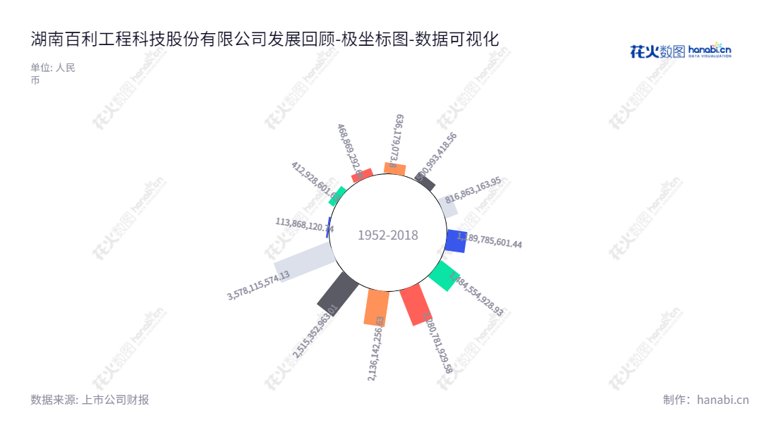 湖南百利工程科技股份有限公司（Hunan Baili Engineering Sci and Tech Co., Ltd.）是一家总部位于湖南岳阳的专业工程咨询、设计和工程总承包类公司，由王海荣担任董事长及总经理，为打造和实施高效、全面、可持续的项目管理及工程总承包服务而努力。,"603959","百利科技","Baili Sci and Tech","王海荣","王海荣","国证2000","国证Ａ指","数据可视化","上市公司财报","数据分析","极坐标图","花火数图","图表"