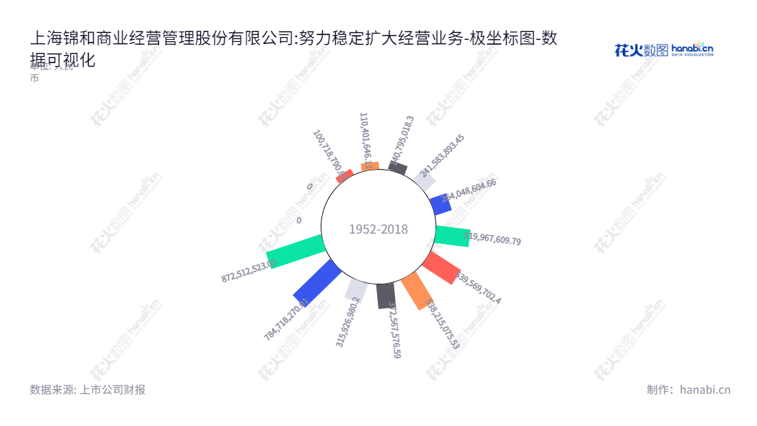 上海锦和商业经营管理股份有限公司(603682)专注于产业园区、创意产业园区的定位设计、改造和运营管理，董事长郁敏珺，总经理郁敏珺。,"603682","锦和商管","Golden Union Commercial Management","郁敏珺","郁敏珺","国证Ａ指","数据可视化","上市公司财报","数据分析","极坐标图","花火数图","图表"