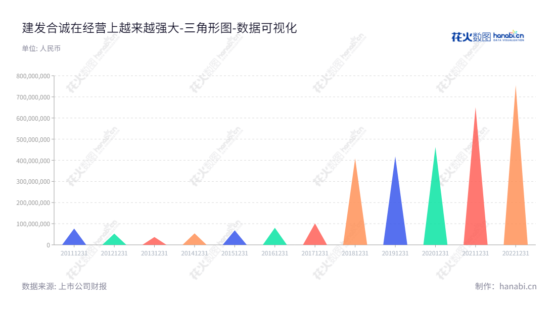 建发合诚工程咨询股份有限公司(603909)是一家福建厦门市的设计咨询、工程监理、试验检测、综合管理、工程新材料研发与应用服务提供商，董事长为林伟国，总经理为黄和宾，业绩表现令人印象深刻，流动负债从2012年的53.42亿增加到2022年的755.51亿。,"603909","建发合诚","C and D Holsin","林伟国","黄和宾","国证Ａ指","数据可视化","上市公司财报","数据分析","三角形图","花火数图","图表"