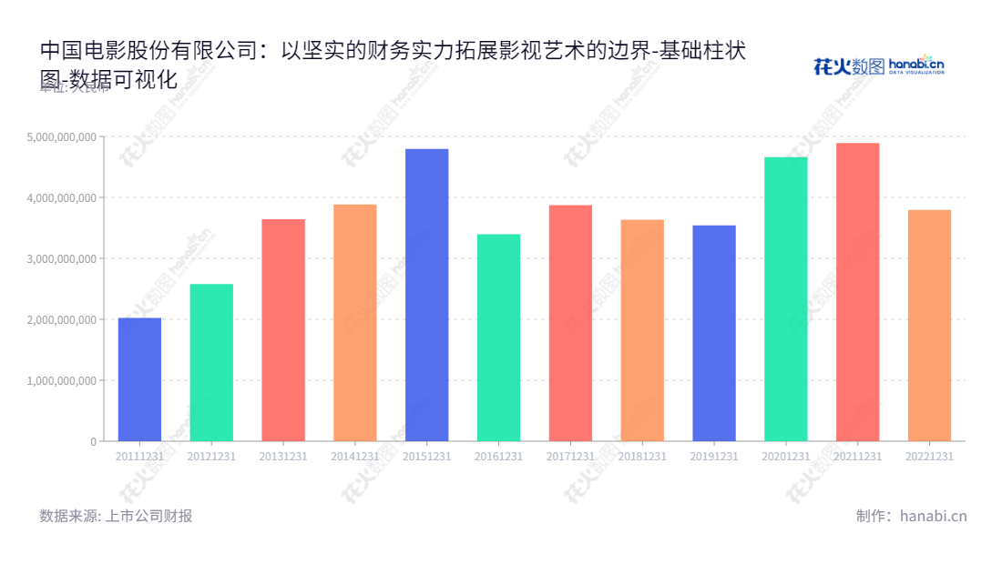 中国电影股份有限公司（600977） - 傅若清, 董事长兼总经理，专注于影视制片制作、电影发行、电影放映及影视服务。 公司拥有强大的流动负债合计，各年度日期会有所不同，最近公布的数据定在20221231，流动负债合计3,796,508,078.01元。,"600977","中国电影","China Film","傅若清","傅若清","国证Ａ指","巨潮小盘","数据可视化","上市公司财报","数据分析","基础柱状图","花火数图","图表"