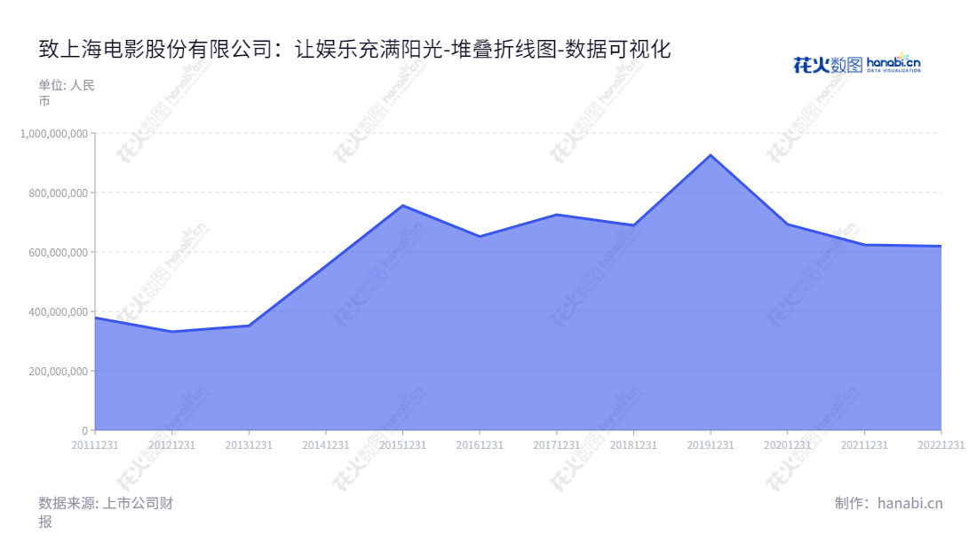 description可以写：上海电影股份有限公司（601595）是总部位于上海的电影发行及放映业务专业公司，董事长王健儿，总经理戴运，为了改善电影的发行及放映效果而努力。,"601595","上海电影","Shanghai Film","王健儿","戴运","国证2000","国证Ａ指","数据可视化","上市公司财报","数据分析","堆叠折线图","花火数图","图表"