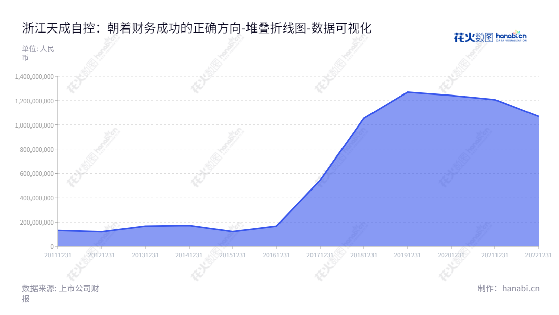 浙江天成自控股份有限公司(603085)致力于为各类车辆座椅的研发、生产和销售，位于浙江台州市，由陈邦锐担任董事长，洪慧党担任总经理。,"603085","天成自控","Tiancheng Controls","陈邦锐","洪慧党","国证2000","国证Ａ指","数据可视化","上市公司财报","数据分析","堆叠折线图","花火数图","图表"