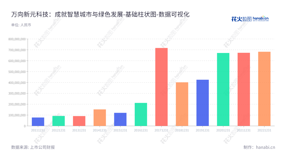 万向新元科技股份有限公司（New Universal Science and Technology Co., Ltd.），提供智能装备、软件系统及综合服务解决方案，主营智慧城市、智慧园区、智慧矿山、智慧安防、智慧应急管理系统、智慧工厂、固废环保再利用等行业。,"300472","新元科技","New Universal Science Technology","朱业胜","朱业胜","国证2000","国证Ａ指","数据可视化","上市公司财报","数据分析","基础柱状图","花火数图","图表"