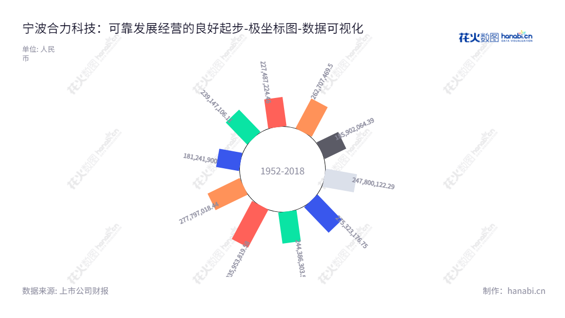 描述可以如下：宁波合力科技股份有限公司（603917）专注于汽车模具、热冲压模具和铝合金部品的研发、设计、制造和销售，连续多年稳定拥有流动负债。,"603917","合力科技","Heli Technology","施定威","施良才","国证Ａ指","数据可视化","上市公司财报","数据分析","极坐标图","花火数图","图表"