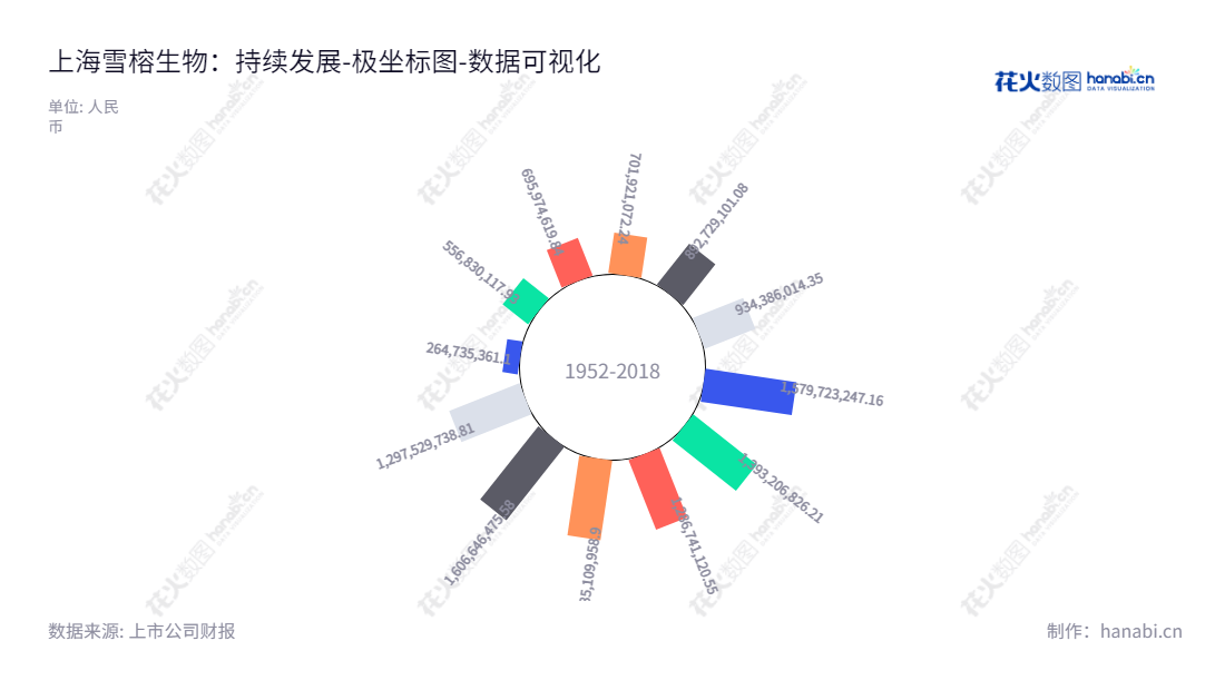 上海雪榕生物科技有限公司，专注于鲜品食用菌的研发、工厂化种植与销售。董事长姓杨，总经理为杨勇萍。2012-2022负债合计报表有所体现。,"300511","雪榕生物","Xuerong Bio","杨勇萍","杨勇萍","国证2000","国证Ａ指","数据可视化","上市公司财报","数据分析","极坐标图","花火数图","图表"