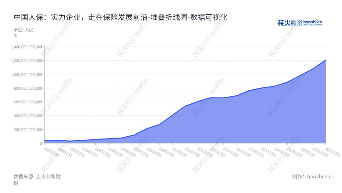 中国人保（601319）是中国人民保险集团股份有限公司的简称，是一家有着十余年历史的保险公司，主要业务包括投资、监督管理、政策性保险业务等。,"601319","中国人保","PICC","ESG 300","国证Ａ指","沪深300","巨潮100","巨潮大盘","上证180","中证央企","数据可视化","上市公司财报","数据分析","堆叠折线图","花火数图","图表"