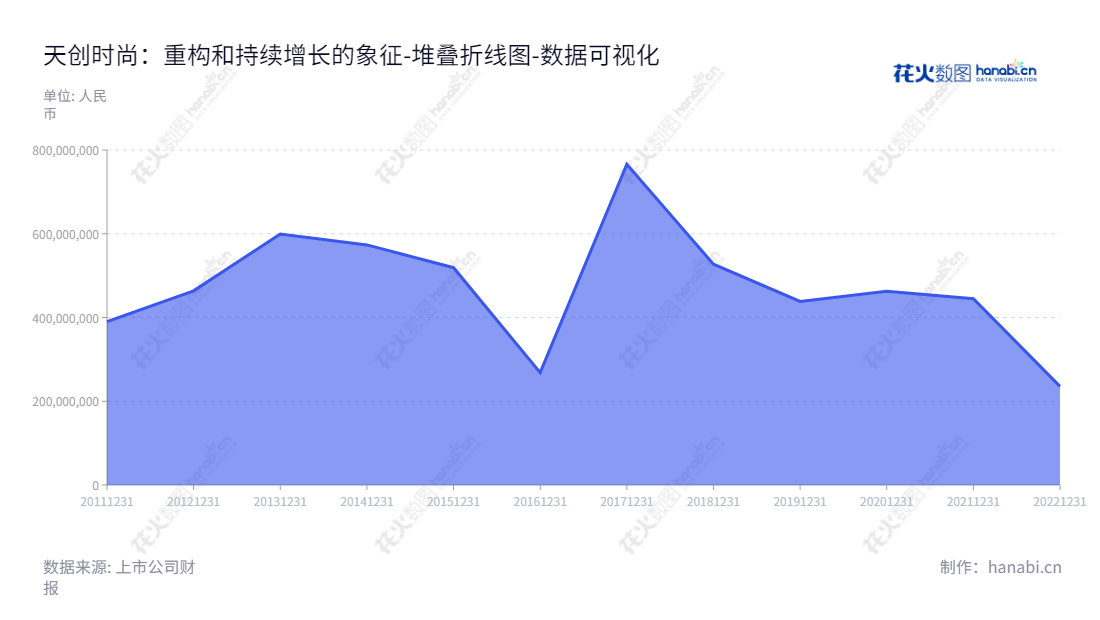 天创时尚（603608）- 为事业心聚焦，为时尚热爱拼搏的服饰品牌，专注于鞋履服饰、移动互联网数字营销领域，由董事长李林及总经理倪兼明领导，致力于为全球客户提供优质的服饰服务。,"603608","天创时尚","Topscore fashion","李林","倪兼明","国证Ａ指","数据可视化","上市公司财报","数据分析","堆叠折线图","花火数图","图表"