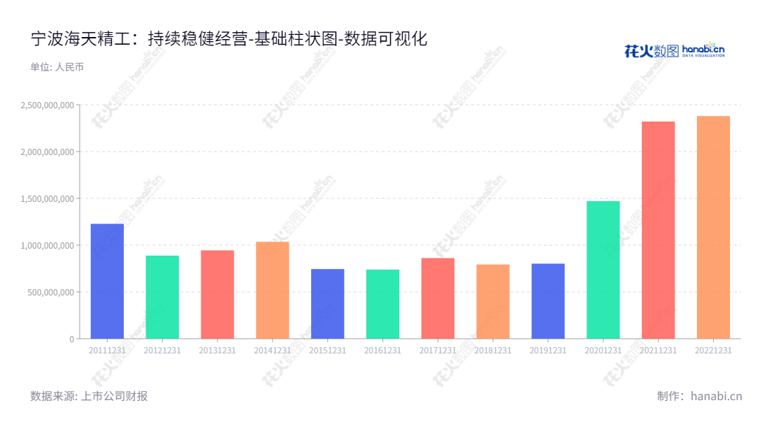 “宁波海天精工股份有限公司是一家位于浙江宁波市，专业从事高端数控机床研发、生产及销售的专业企业。该公司拥有多年的研发经验，实现流动负债的年期逐渐减少，财务业非常稳定。”,"601882","海天精工","Haitian Precision Machinery","张静章","王焕卫","国证2000","国证Ａ指","上证380","数据可视化","上市公司财报","数据分析","基础柱状图","花火数图","图表"