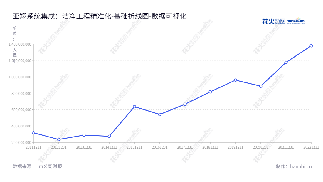  亚翔系统集成科技(苏州)股份有限公司是江苏苏州市的一家专业提供IC半导体、光电等高科技电子产业及生物医药、精细化工、航空航天、食品制造等工程服务的公司。,"603929","亚翔集成","L and K","姚祖骧","毛智辉","国证Ａ指","数据可视化","上市公司财报","数据分析","基础折线图","花火数图","图表"