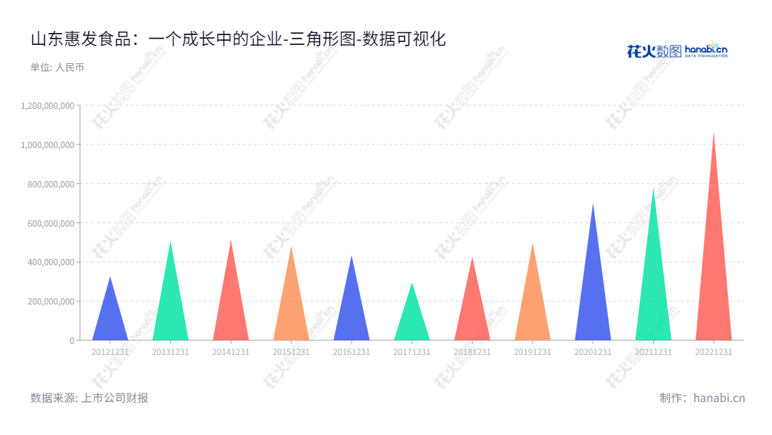 山东惠发食品股份有限公司（603536），是一家位于潍坊市的专业研发、生产及销售速冻调理肉制品的企业，董事长为惠增玉，总经理为徐勇，网址 www.huifafoods.com。,"603536","惠发食品","Huifa Foodstuff","惠增玉","徐勇","国证Ａ指","数据可视化","上市公司财报","数据分析","三角形图","花火数图","图表"