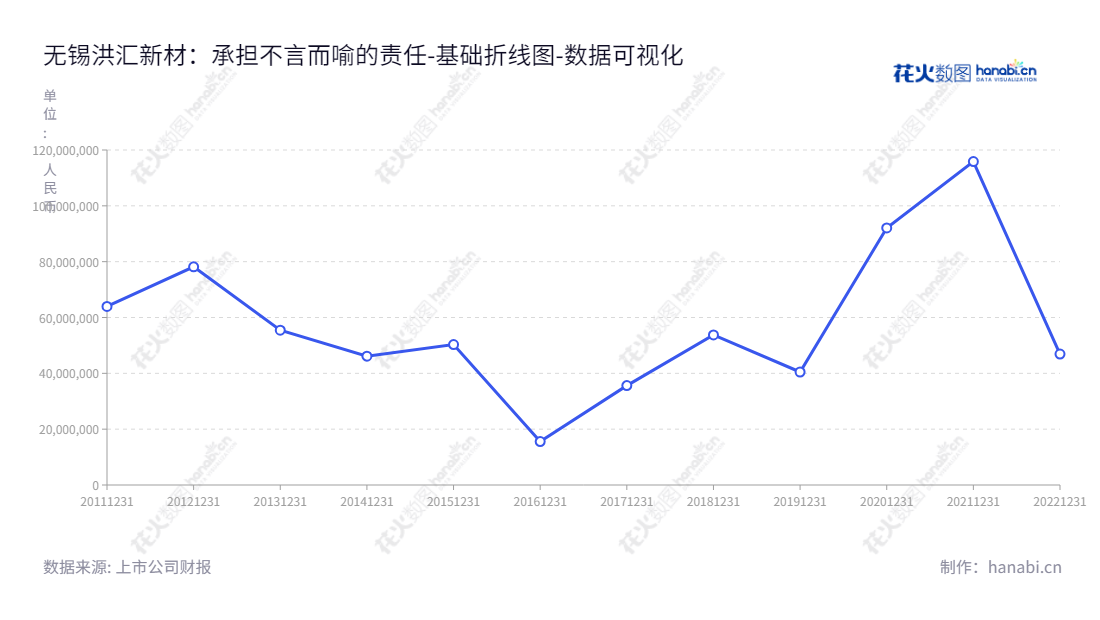 洪汇新材是一家位于江苏无锡市的特种氯乙烯共聚物研发、生产及销售的企业，公司董事长为项梁，总经理为陈甜。,"002802","洪汇新材","Honghui New Materials","项梁","陈甜","国证Ａ指","数据可视化","上市公司财报","数据分析","基础折线图","花火数图","图表"