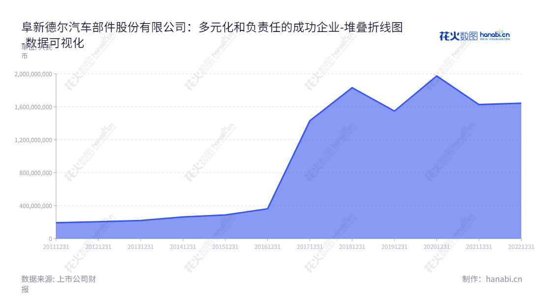 阜新德尔汽车部件股份有限公司(300473)是位于辽宁阜新市的汽车部件生产企业，专业从事转向泵、齿轮泵、自动变速箱油泵、电动助力转向、电液泵等汽车部件的研发及销售。,"300473","德尔股份","Dare","李毅","高国清","国证Ａ指","数据可视化","上市公司财报","数据分析","堆叠折线图","花火数图","图表"