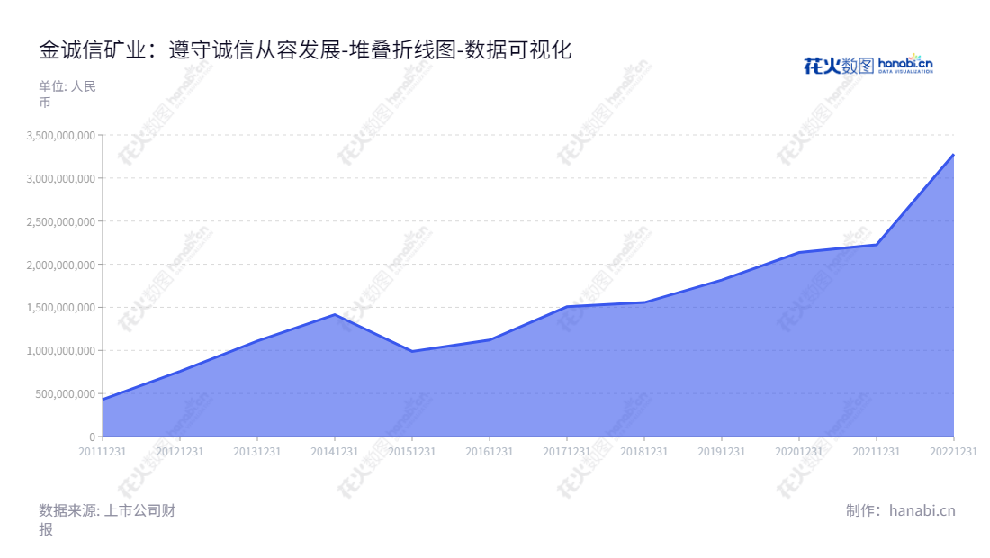  金诚信矿业管理股份有限公司(Jchx Mining Management Co., Ltd.),位于北京市，主要从事有色金属矿山、黑色金属矿山及化工矿山工程建设与采矿运营管理等业务。,"603979","金诚信","Jchx","王青海","黄海根","国证2000","国证Ａ指","上证380","数据可视化","上市公司财报","数据分析","堆叠折线图","花火数图","图表"