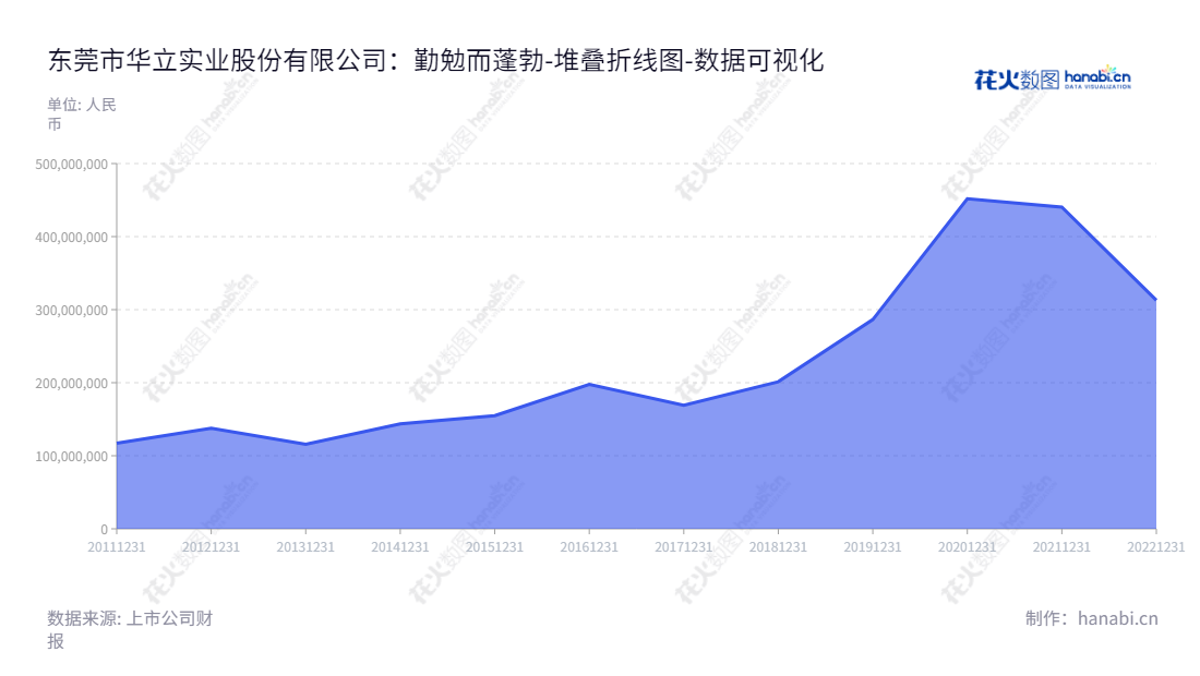 东莞市华立实业股份有限公司（Dongguan HuaLi Industries Co., Ltd.），是一家以研发、设计、生产和销售装饰复合材料为主营业务的广东东莞企业，由谭栩杰董事长和谢志昆总经理领导。,"603038","华立股份","Huali","谭栩杰","谢志昆","国证Ａ指","数据可视化","上市公司财报","数据分析","堆叠折线图","花火数图","图表"