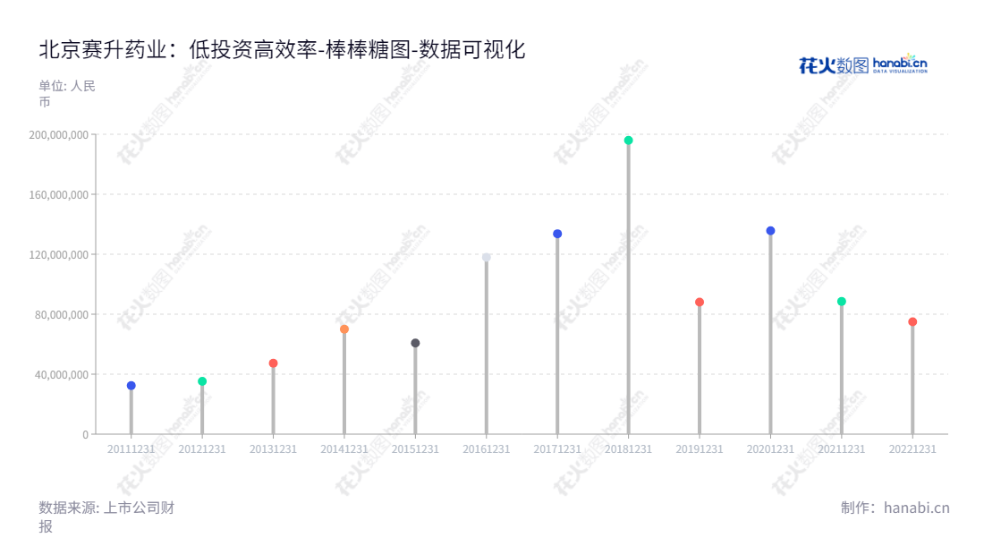 北京赛升药业股份有限公司（300485）是一家拥有国际先进技术的生物生化药品研发、生产和销售公司，产品遍及世界各地。,"300485","赛升药业","Science Sun Pharmaceutical","马骉","马骉","国证2000","国证Ａ指","中小创新","数据可视化","上市公司财报","数据分析","棒棒糖图","花火数图","图表"