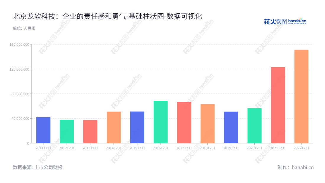 以下是优化后的北京龙软科技股份有限公司是一家致力于开发和销售通用软件产品、定制软件和技术服务的高科技企业，自2013年至今蓄势待发，实现流动负债合计的稳定增长。,"688078","龙软科技","LongRuan Technologies","毛善君","姬阳瑞","国证Ａ指","数据可视化","上市公司财报","数据分析","基础柱状图","花火数图","图表"