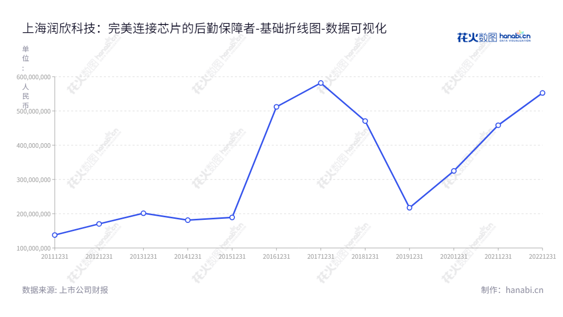 上海润欣科技股份有限公司是一家经营IC应用解决方案业务的上市公司，拥有丰富的通讯连接芯片和传感器芯片产品。该公司位于上海，具有充分的流动性。,"300493","润欣科技","Fortune Techgroup","郎晓刚","葛琼","国证2000","国证Ａ指","数据可视化","上市公司财报","数据分析","基础折线图","花火数图","图表"