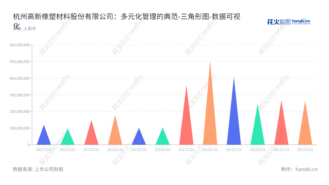 杭州高新橡塑材料股份有限公司是位于浙江杭州的一家以研发、生产、销售线缆用高分子材料和新能源汽车充电桩产业为主的跨国公司，总经理是胡宝泉，公司负债从2012年的97209889.83元一直不断地下降。,"300478","杭州高新","Hangzhou Gaoxin","胡宝泉","国证Ａ指","数据可视化","上市公司财报","数据分析","三角形图","花火数图","图表"
