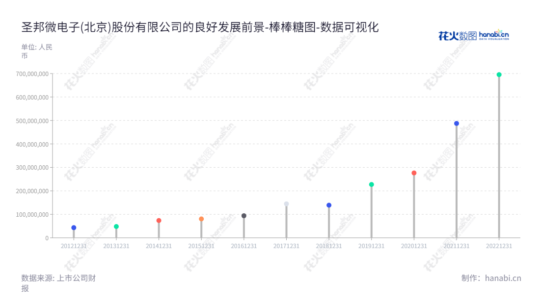 Description 圣邦微电子(北京)股份有限公司是一家致力于模拟芯片研发和销售的北京公司，其董事长和总经理皆为张世龙，负债合计逐步下降，连续多年处于安全状态。,"300661","圣邦股份","SG Micro","张世龙","张世龙","创业板50","创业板指","创业新兴","国证Ａ指","沪深300","巨潮中盘","深成指R","深证100","深证100R","深证300","深证成指","深证新兴","中创100","中证100","中证新兴","数据可视化","上市公司财报","数据分析","棒棒糖图","花火数图","图表"