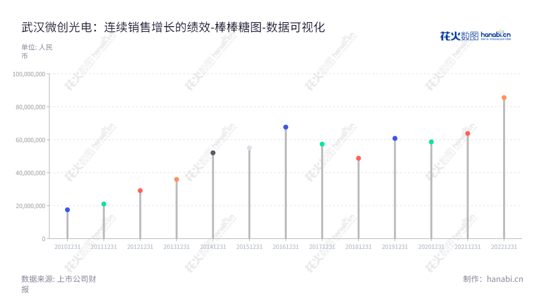 武汉微创光电股份有限公司（Welltrans OE Co., Ltd.）是一家视频监控传输设备研发、生产和销售公司，董事长陈军，总经理陈军。集团负债合计数出现明显下滑的态势。,"430198","微创光电","Welltrans","陈军","陈军","国证Ａ指","数据可视化","上市公司财报","数据分析","棒棒糖图","花火数图","图表"