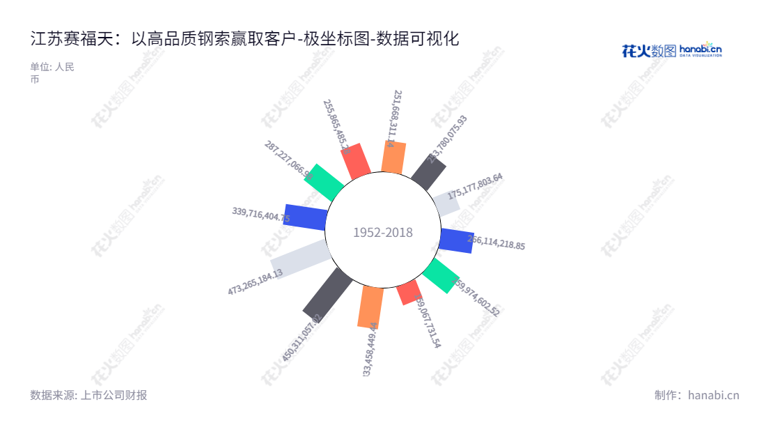 江苏赛福天钢索股份有限公司是一家位于江苏无锡市的特种钢丝绳与索具生产和销售企业，董事长为范青，总经理为林柱英，网址为www.safety-rope.cn。,"603028","赛福天","Safety","范青","林柱英","国证Ａ指","数据可视化","上市公司财报","数据分析","极坐标图","花火数图","图表"