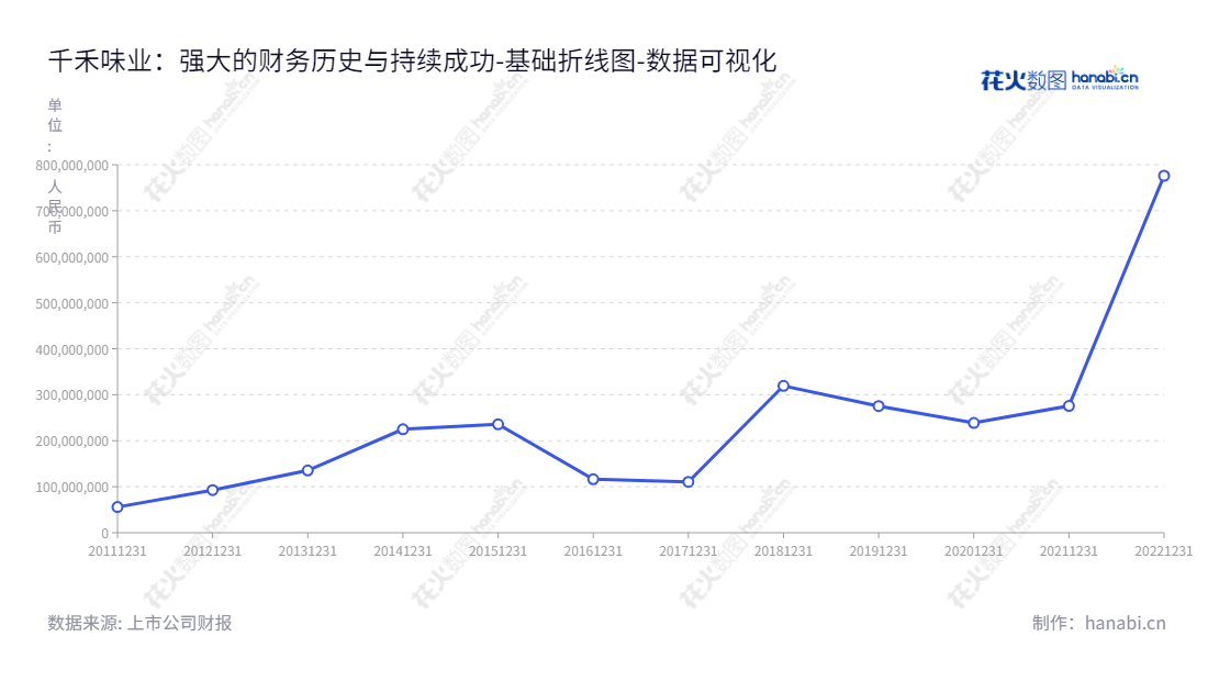 可以是：千禾味业，四川眉山市的调味品和食品添加剂研发、生产与销售企业，一直处于流动负债合理水平。,"603027","千禾味业","Qianhe Condiment","伍超群","伍超群","国证Ａ指","巨潮小盘","上证380","数据可视化","上市公司财报","数据分析","基础折线图","花火数图","图表"