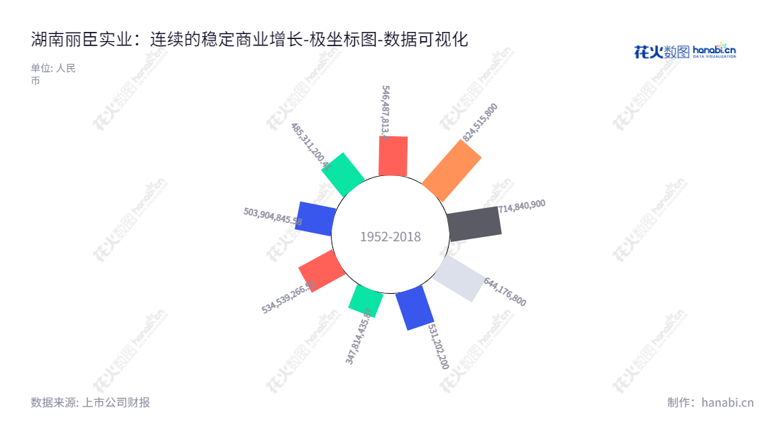 湖南丽臣实业股份有限公司（Hunan Resun Co., Ltd.）是一家位于湖南长沙的表面活性剂和洗涤用品制造商，由刘茂林担任董事长兼总经理。公司致力于研发、生产和销售洗涤用品。,"001218","丽臣实业","Resun","刘茂林","刘茂林","国证Ａ指","数据可视化","上市公司财报","数据分析","极坐标图","花火数图","图表"