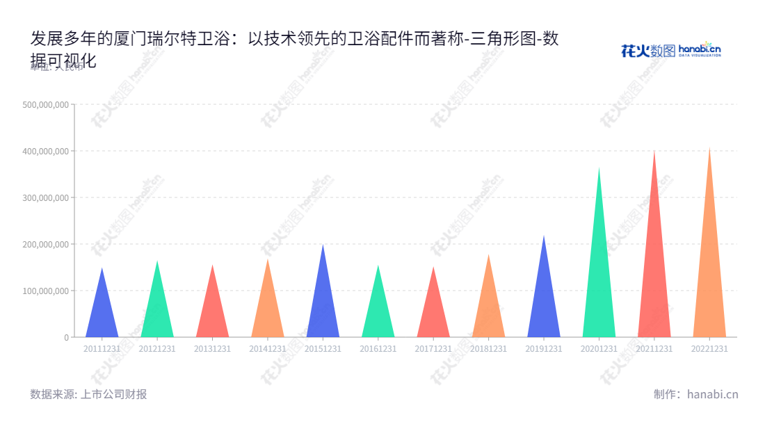 厦门瑞尔特卫浴科技股份有限公司（Xiamen R and T Plumbing Technology Co., Ltd.）是一家专注于节水型冲水组件、隐藏式水箱、挂式水箱、智能盖板等卫浴配件产品研发、生产和销售的福建厦门市企业。,"002790","瑞尔特","R and T","罗远良","张剑波","国证Ａ指","数据可视化","上市公司财报","数据分析","三角形图","花火数图","图表"