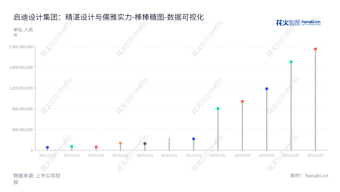 启迪设计集团（300500）是一家总部位于江苏苏州的设计公司，主营业务包括设计、绿色建筑节能技术服务、工程总承包和工程检测，启迪设计集团的董事长为戴雅萍，总经理为查金荣，负债合计自2012年以来，一直保持不断上升。,"300500","启迪设计","Tus-Design","戴雅萍","查金荣","国证Ａ指","数据可视化","上市公司财报","数据分析","棒棒糖图","花火数图","图表"