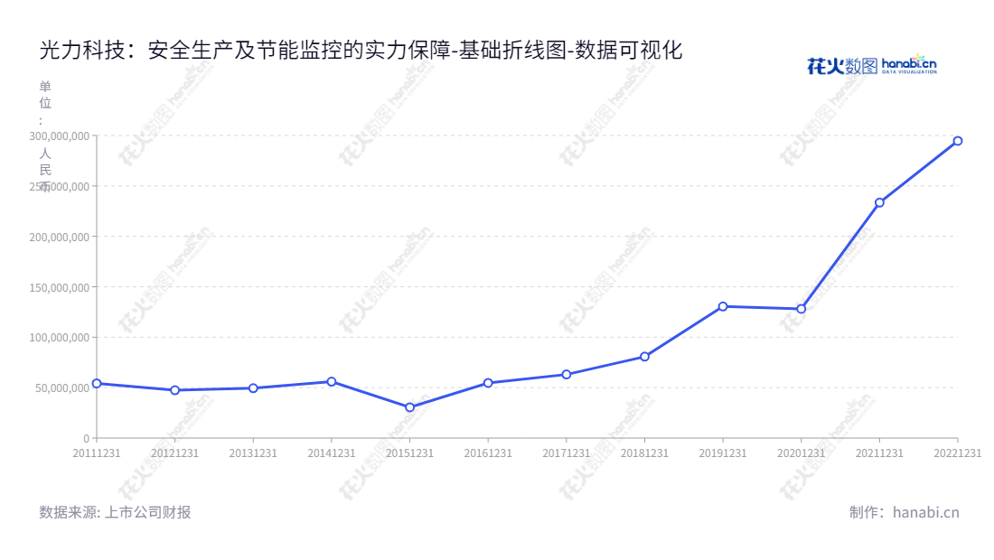 光力科技（300480）是一家位于河南郑州市的公司，主营业务为安全生产及节能监控业务、半导体封测设备制造业务。董事长赵彤宇，总经理胡延艳。创新科技，负债持续缩减。,"300480","光力科技","Gl Tech","赵彤宇","胡延艳","国证2000","国证Ａ指","数据可视化","上市公司财报","数据分析","基础折线图","花火数图","图表"