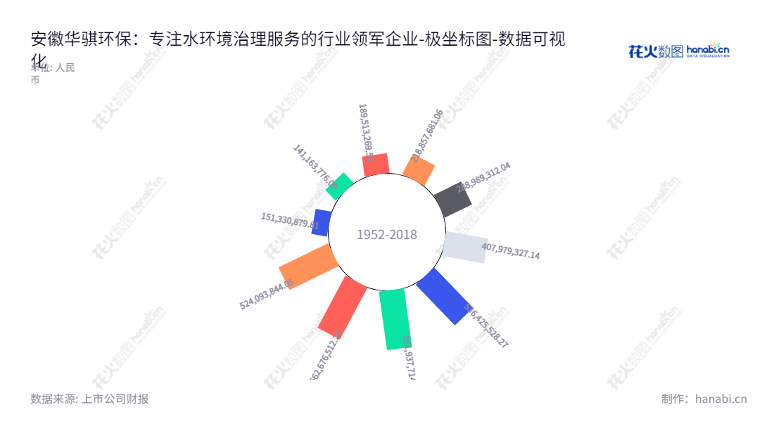 安徽华骐环保（300929）是一家专注于水环境治理的专业服务提供商，总部位于安徽马鞍山市，董事长王健，总经理郑杰。,"300929","华骐环保","Huaqi Environmental","王健","郑杰","国证Ａ指","数据可视化","上市公司财报","数据分析","极坐标图","花火数图","图表"