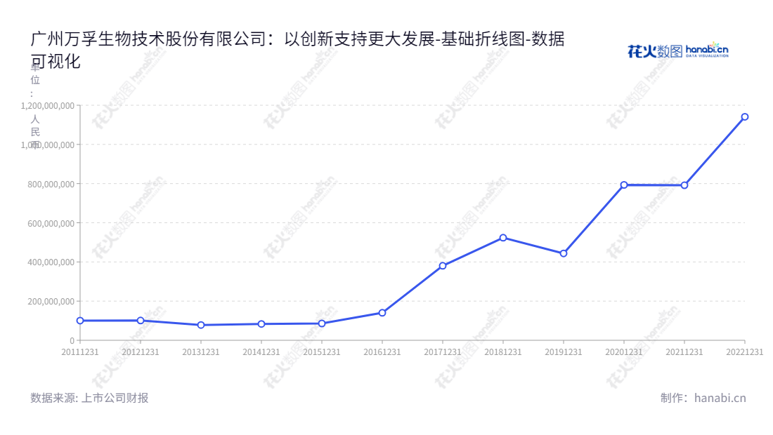 广州万孚生物技术股份有限公司是一家专注于快速诊断试剂、快速检测仪器等POCT相关产品的研发、生产和销售的公司，位于中国广东广州市。,"300482","万孚生物","Wondfo Biotech","王继华","彭仲雄","ESG 300","创业新兴","国证Ａ指","巨潮小盘","深成指R","深证成指","中证500","数据可视化","上市公司财报","数据分析","基础折线图","花火数图","图表"