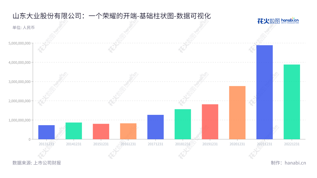 山东大业股份有限公司（Shandong Daye Co., Ltd.）是一家位于山东潍坊市的公司，致力于研发、生产和销售胎圈钢丝、钢帘线以及胶管钢丝等产品。该公司由窦勇先生担任董事长，郑洪霞女士担任总经理。,"603278","大业股份","Daye","窦勇","郑洪霞","国证Ａ指","数据可视化","上市公司财报","数据分析","基础柱状图","花火数图","图表"