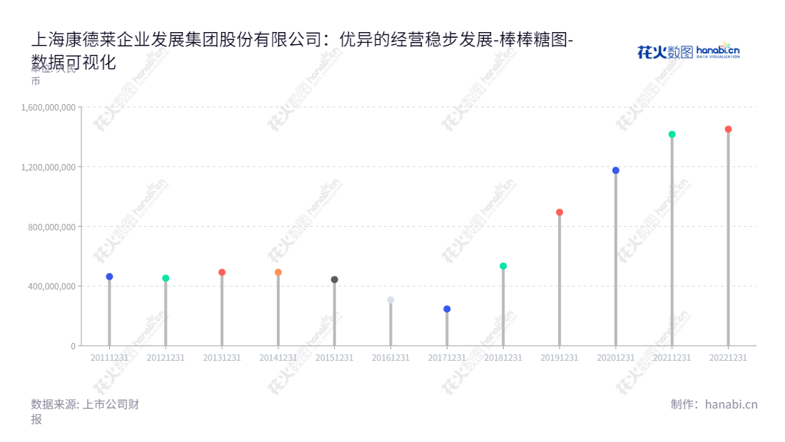 上海康德莱企业发展集团股份有限公司是一家位于上海的公司，专注于医用穿刺器械的研发、生产和销售，董事长张宪淼，总经理张维鑫，负债合计持续回落至2015年。,"603987","康德莱","Kindly","张宪淼","张维鑫","国证2000","国证Ａ指","数据可视化","上市公司财报","数据分析","棒棒糖图","花火数图","图表"