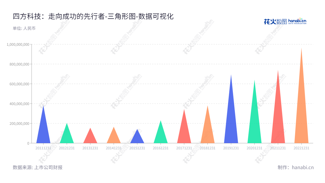 四方科技集团股份有限公司（Square Technology Group Co., Ltd.）是一家主营冷链装备和特种集装箱的研发、生产和销售公司，位于江苏南通市，董事长为黄杰，总经理为黄杰。负债合计有逐年递减趋势。,"603339","四方科技","Square Technology","黄杰","黄杰","国证2000","国证Ａ指","数据可视化","上市公司财报","数据分析","三角形图","花火数图","图表"